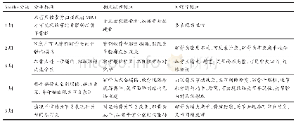 《表1 Smillie分期及相关病理、X线片特点》