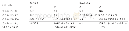 《表1 隋某某康复治疗/训练计划》