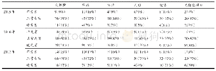 《表1 2 2015-2017年各项目教学组男生发育类型的变化情况[n(%)]》