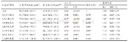 《表2 Sar Qo L量表总分及各领域的区分度、相关性和重测信度》