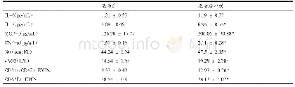 《表1 一次瑜伽运动前后血浆中细胞因子、NO及e NOS和EMPs水平的变化（n=15)》