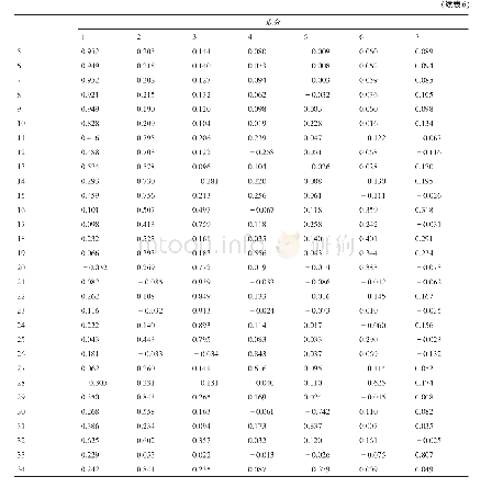 表6 旋转成分矩阵：基于因子分析的男性青年足型特征指标体系研究