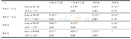 表8 第3主成分因子中指标的相关性（n=845)