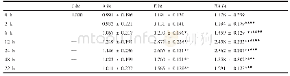 表3 不同时相FUNDC1与DRP1结合的比值变化（n=8)