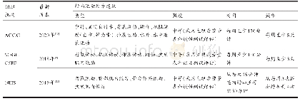 表2 国际孕期体育锻炼指南建议