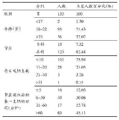 表1 研究对象基本信息（n=133)