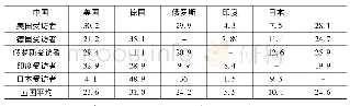 表1 6 五国受访者喜欢各国的比例(%)