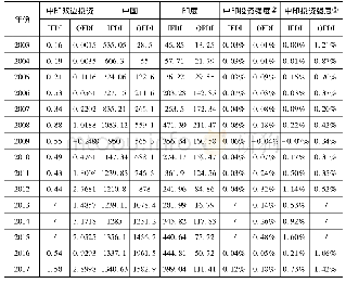 表4 中印双边投资情况(2003-2017年)