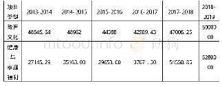 表1 中央政府用于教育文化（不包括高等教育）、健康与家庭福利等部门的支出（单位：千万卢比）