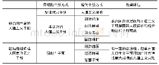 《表1 冷战后人道主义干预的不同形式及效果》