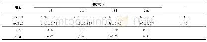 表1：探讨运用穴位埋线对实验自身免疫性葡萄膜炎大鼠外周血IFN-γmRNA/IL-4 mRNA表达变化的研究