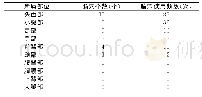 表3 选用腧穴所属部位情况分析