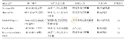 《表1 NCCN指南纳入的早期乳腺癌MGA[11]》