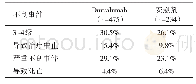 表2 不良事件总结：Durvalumab治疗放化疗后Ⅲ期非小细胞肺癌患者的总生存期获益