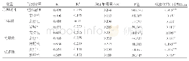 表4 幼儿园组织氛围与青年教师心理韧性的回归分析