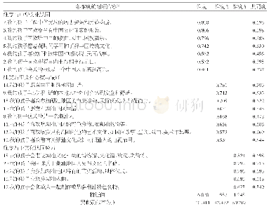 表1 探索性因素分析：《学前儿童文化认同量表》编制及其信效度检验