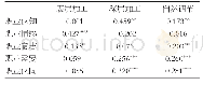 《表4 幼儿园教师职业认同与情绪劳动策略的相关分析》