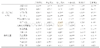 《表2 普惠性幼儿园的总体办园情况、保教质量与在园学前儿童发展的相关分析》