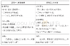 《表1：数学活动规则探析》