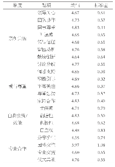 《表2 幼儿园文化各维度得分》