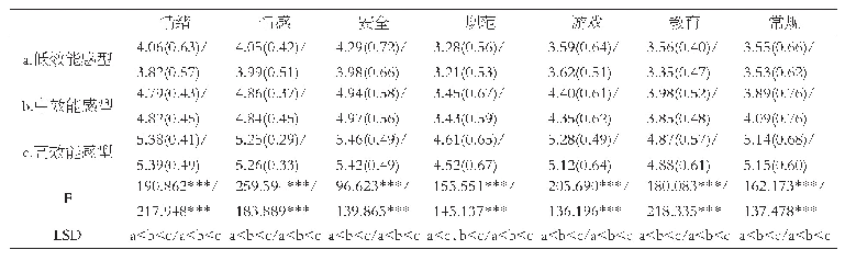 表4 不同教养效能感类型父母各维度得分的差异分析