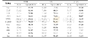 《表4 YJ-MICPCA和PCA算法取相同维度时的分类准确率 (单位:%)》