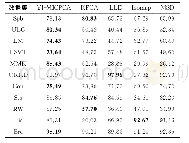 《表7 采用NB分类器时5种算法的分类准确率 (单位:%)》