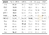 《表8 采用k-NN分类器时5种算法的分类准确率 (单位:%)》