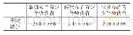 《表2 三类毒品吸食青少年毒品渴求度平均得分（M±Sd)》