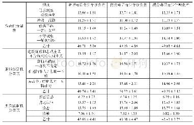 表5 三类毒品吸食青少年三维人格各维度平均得分（M±Sd)