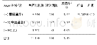 《表3 2012-2017年德阳市早产儿新生儿Apgar评分情况》