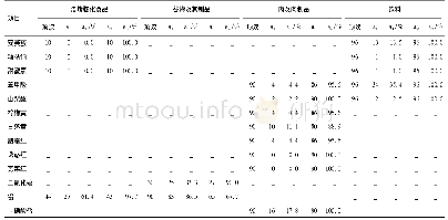 《表5 2015-2017年惠州市各类日常餐饮食品添加剂检出情况》