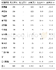 《表7 2015-2017年惠州市日常餐饮食品不同添加剂检测结果》