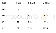 《表2 2007-2017年某区非职业性CO中毒事件行政区域分布》