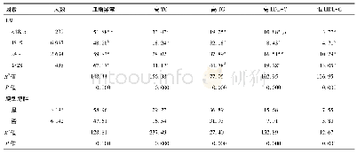 《表3 成都市红牌楼社区60岁以上老人不同BMI、腰围血脂异常患病率》