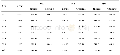 《表1 2011-2016年重庆市武隆区死亡率情况/10万-1》