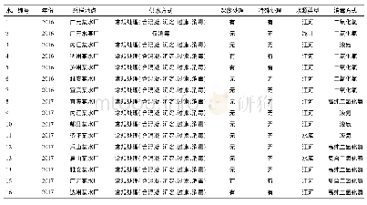 《表1 2016-2017年四川省部分区域集中式供水水厂基本情况》