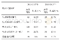 《表3 2014-2017年四川省青川县和剑阁县老年肺结核患者病变累及肺野的分布情况》