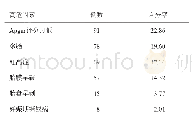 《表2 2016-2017年西安市新城区NRDS常见发病高危因素》