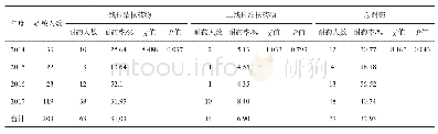 《表4 2014-2017年度乐山市结核病耐药情况分析》