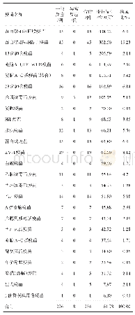 《表3 2017年成都市锦江区AEFI病例疫苗分布》