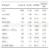 表1 2013-2017年CPHD研究论文数量居前10位的国家/地区