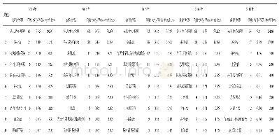 《表3 2013-2017年柳州市柳南区人群监测出生缺陷类型及顺位》