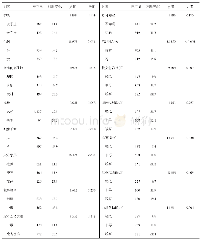 《表3 防艾生活技能分级、知识、既往性行为影响VCT利用情况》