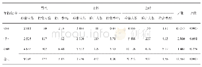 《表2 男性与女性不同年龄段冠心病检出情况》