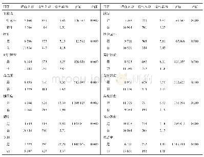 《表3 相关影响因素与冠心病的检出情况》