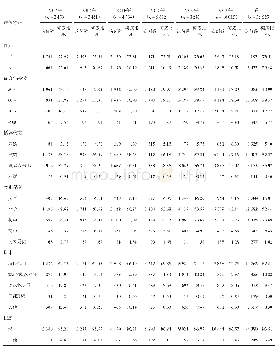 《表2 2012-2017年四川省50岁以上HIV/AIDS病例社会人口学特征》