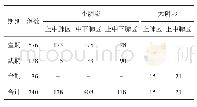 《表2 2006-2018年四川省退伍铁道兵尘肺病例高千伏胸片小阴影、大阴影肺区分布》