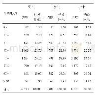 《表2 1950-2017年阆中市疟疾病例年龄性别分布》