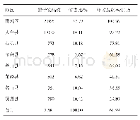 表2 2010-2017年雅安市各县 (区) 水痘报告发病分布情况